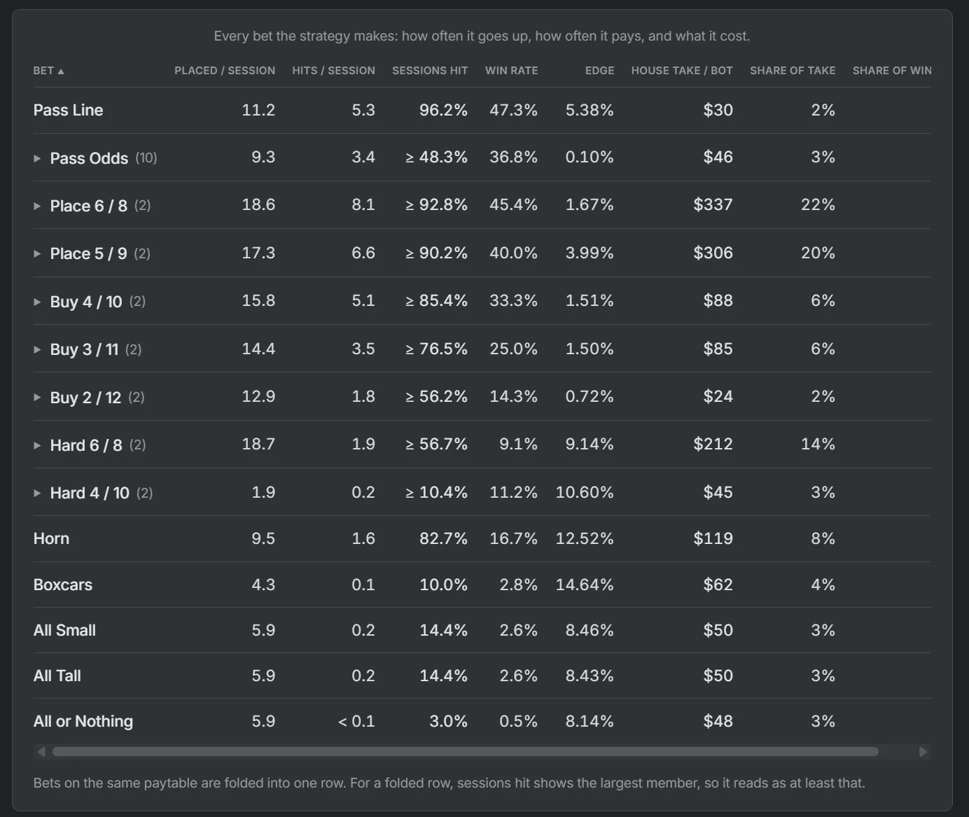The bet table on a system's Stats tab: one row per bet with placed and hits per session, sessions hit, win rate, edge, house take per bot, and share of take.