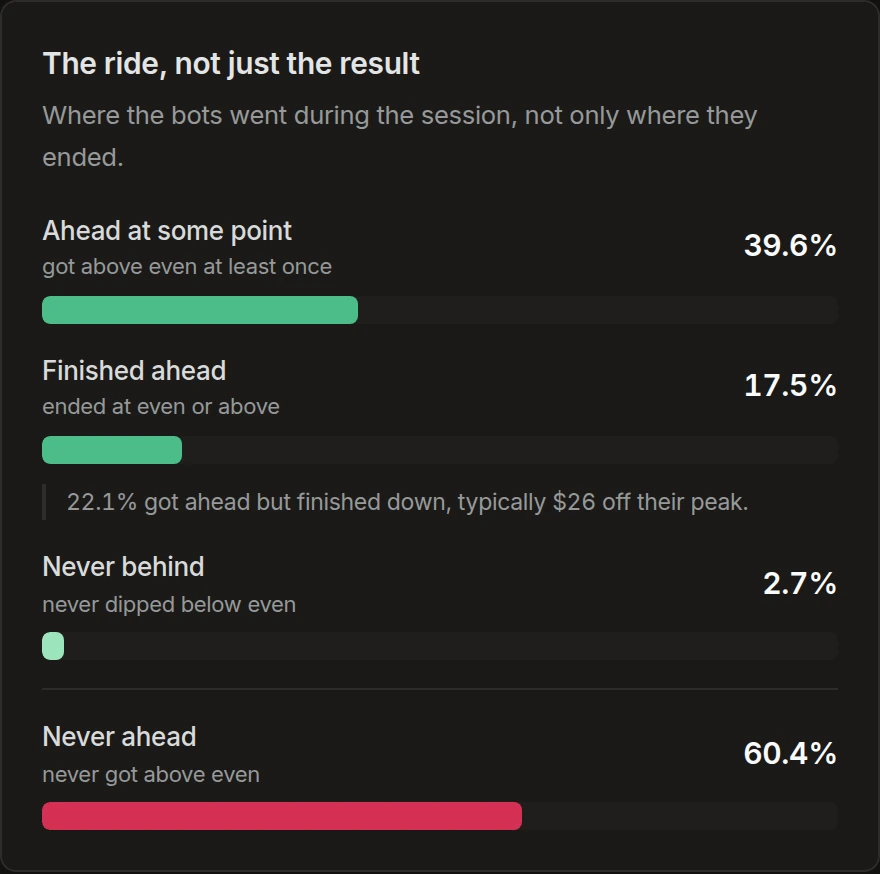 The ride, not just the result, for $1 All Tall Small: ahead at some point 39.6%, finished ahead 17.5%, a line reading 22.1% got ahead but finished down, typically $26 off their peak, never behind 2.7%, and under a divider, never ahead 60.4%.